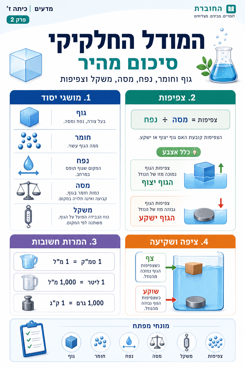 סיכום: המודל החלקיקי - סיכום מלא ומפורט