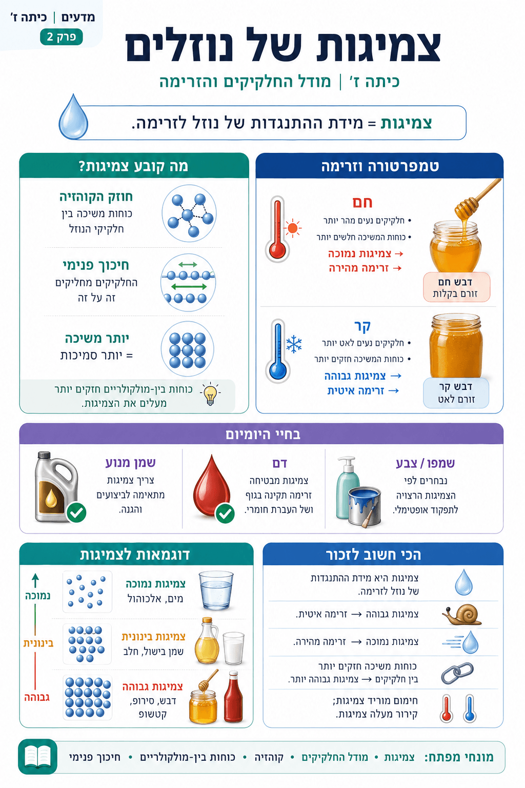 צמיגות של נוזלים - סיכום מלא ומפורט