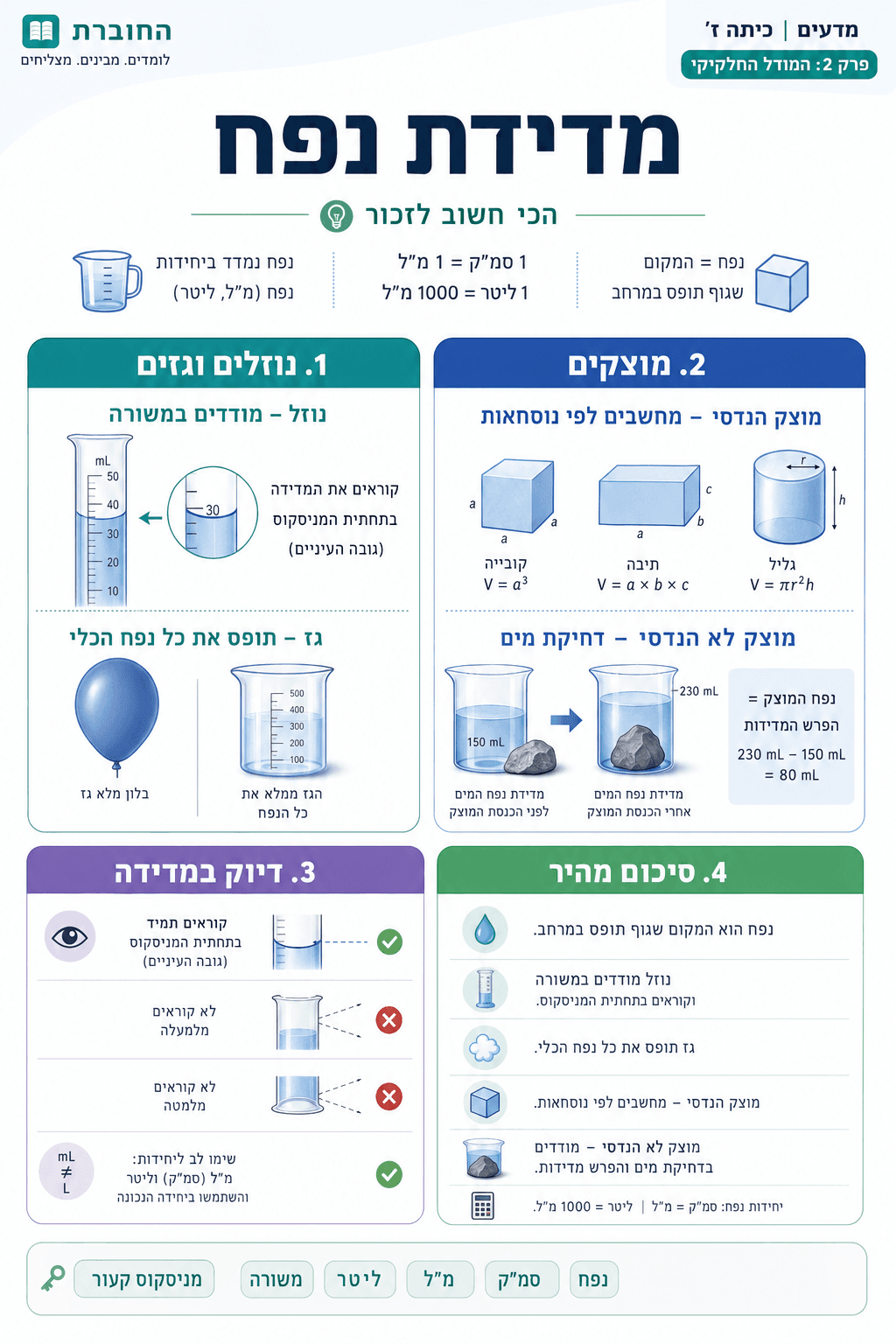 מדידת נפח - סיכום מלא ומפורט