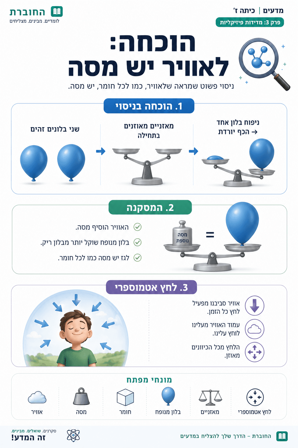 הוכחה: לאוויר יש מסה - סיכום מלא ומפורט