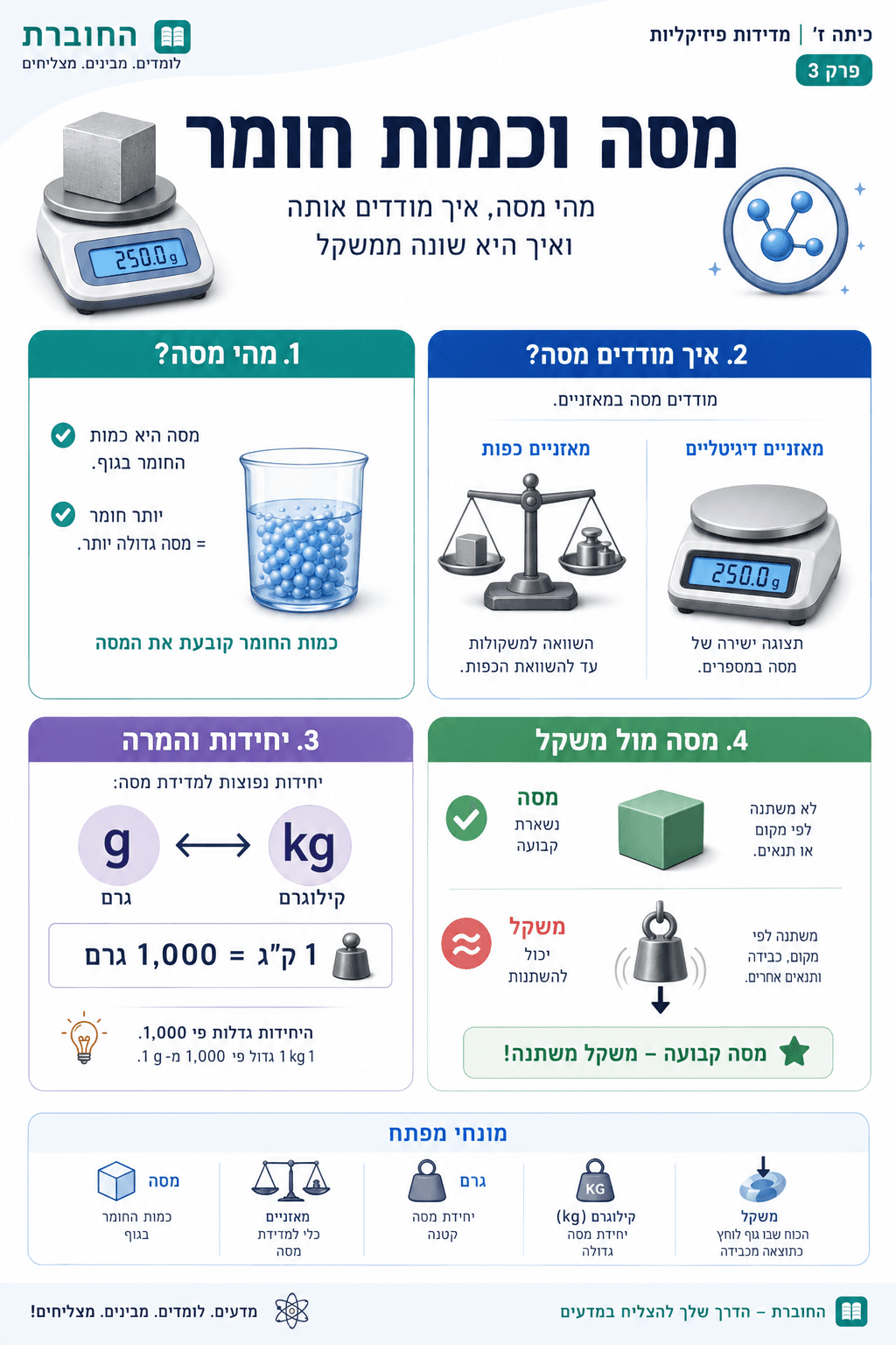 מסה וכמות חומר - סיכום מלא ומפורט
