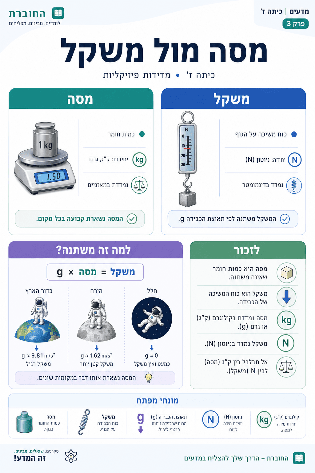 מסה מול משקל - סיכום מלא ומפורט