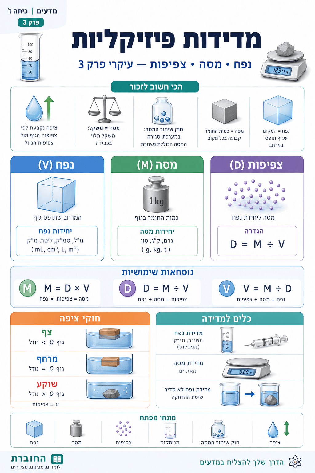 סיכום: מדידות פיזיקליות - סיכום מלא ומפורט