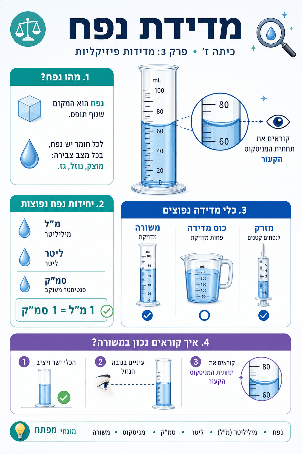 מדידת נפח - סיכום מלא ומפורט