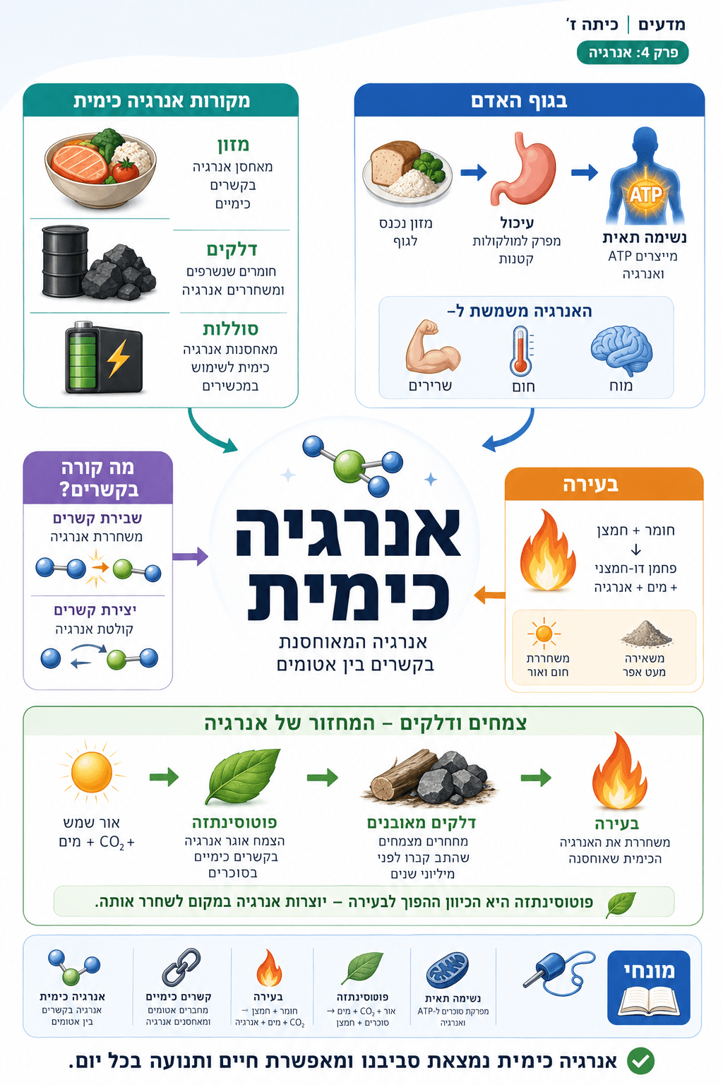 אנרגיה כימית - סיכום מלא ומפורט