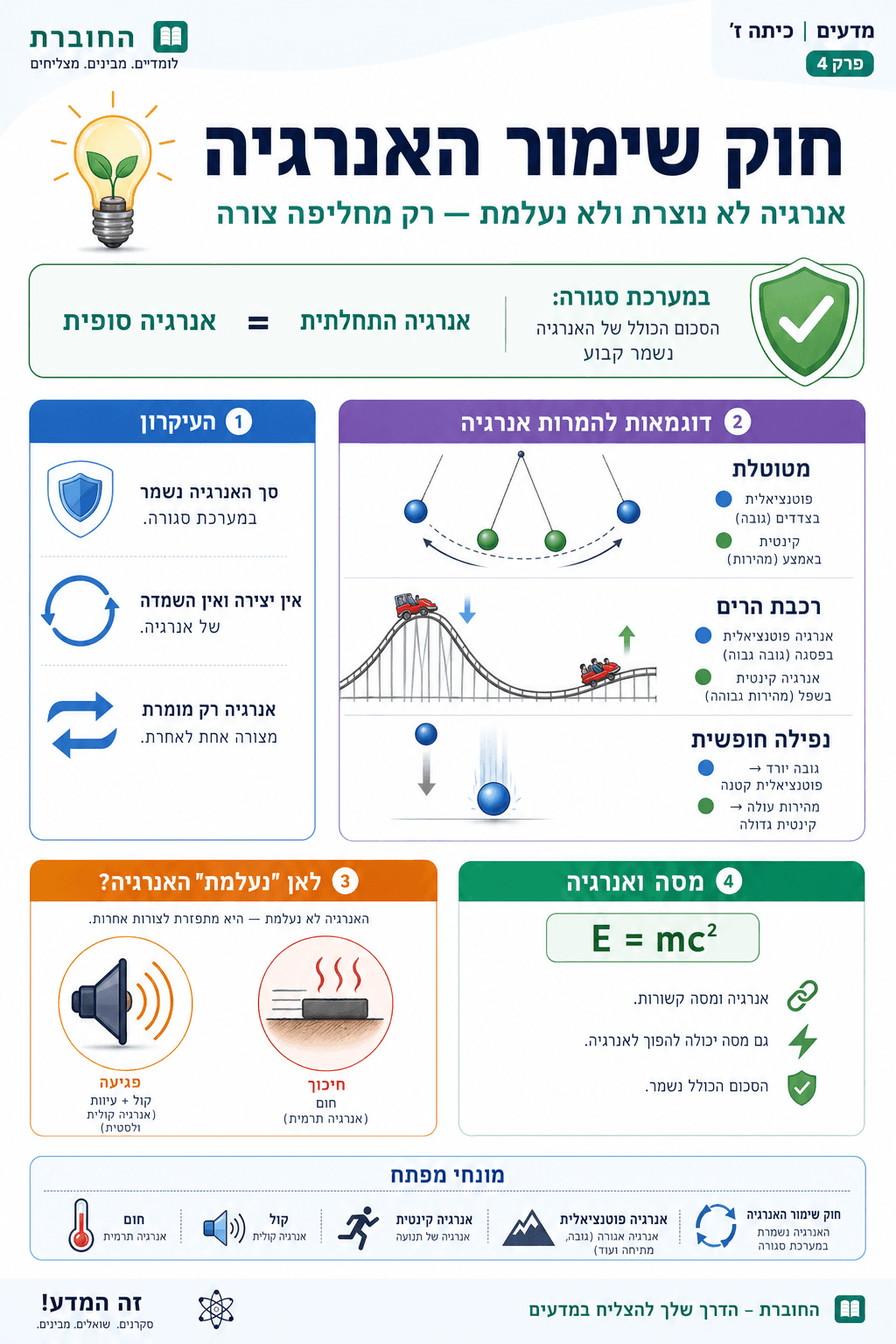 חוק שימור האנרגיה - סיכום מלא ומפורט