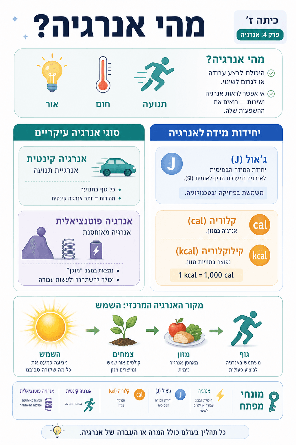 מהי אנרגיה? - סיכום מלא ומפורט