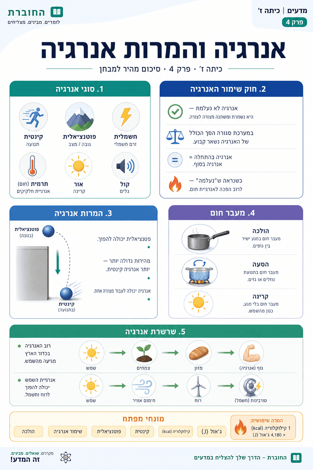 סיכום: אנרגיה והמרות אנרגיה - סיכום מלא ומפורט
