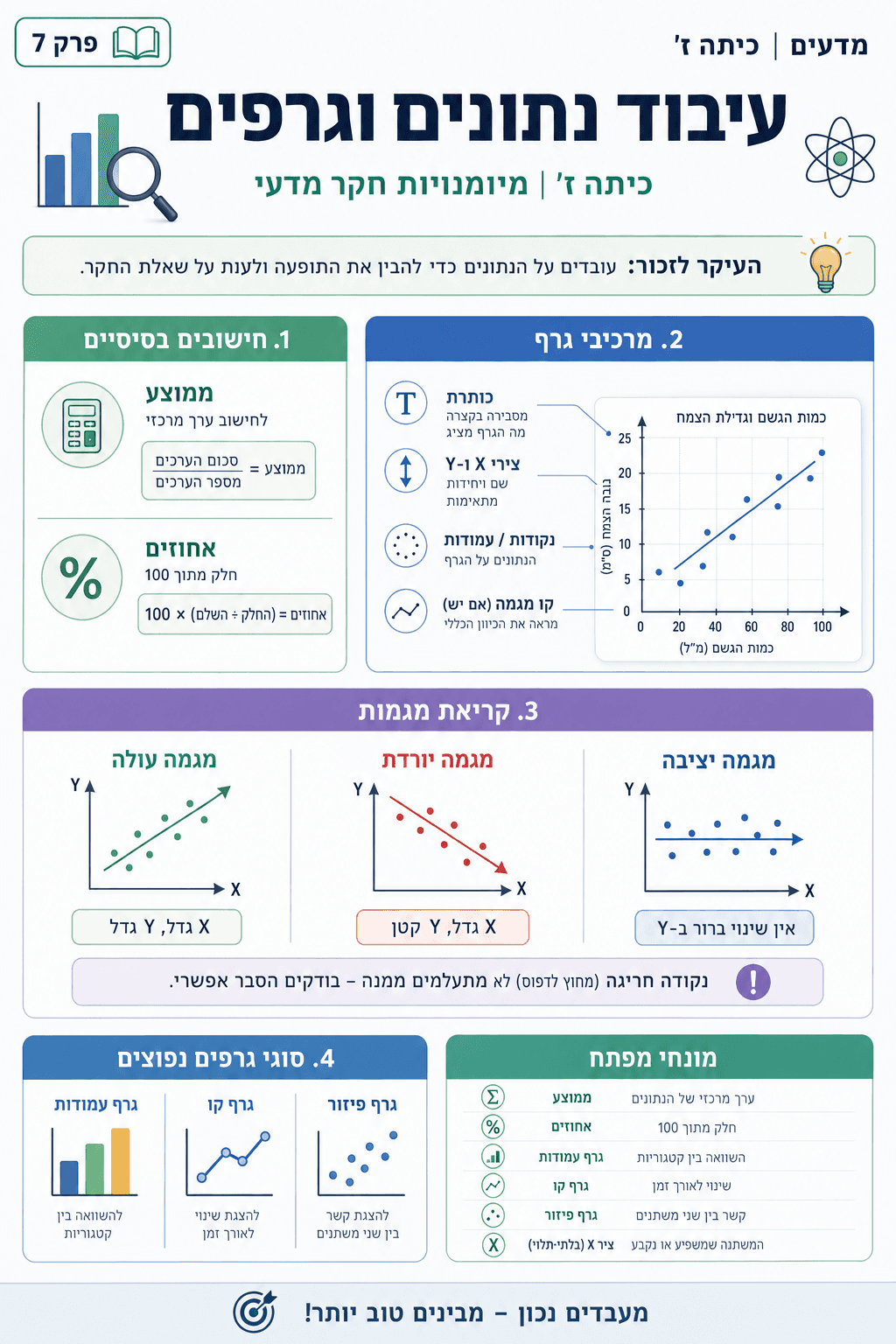 עיבוד נתונים וגרפים - סיכום מלא ומפורט