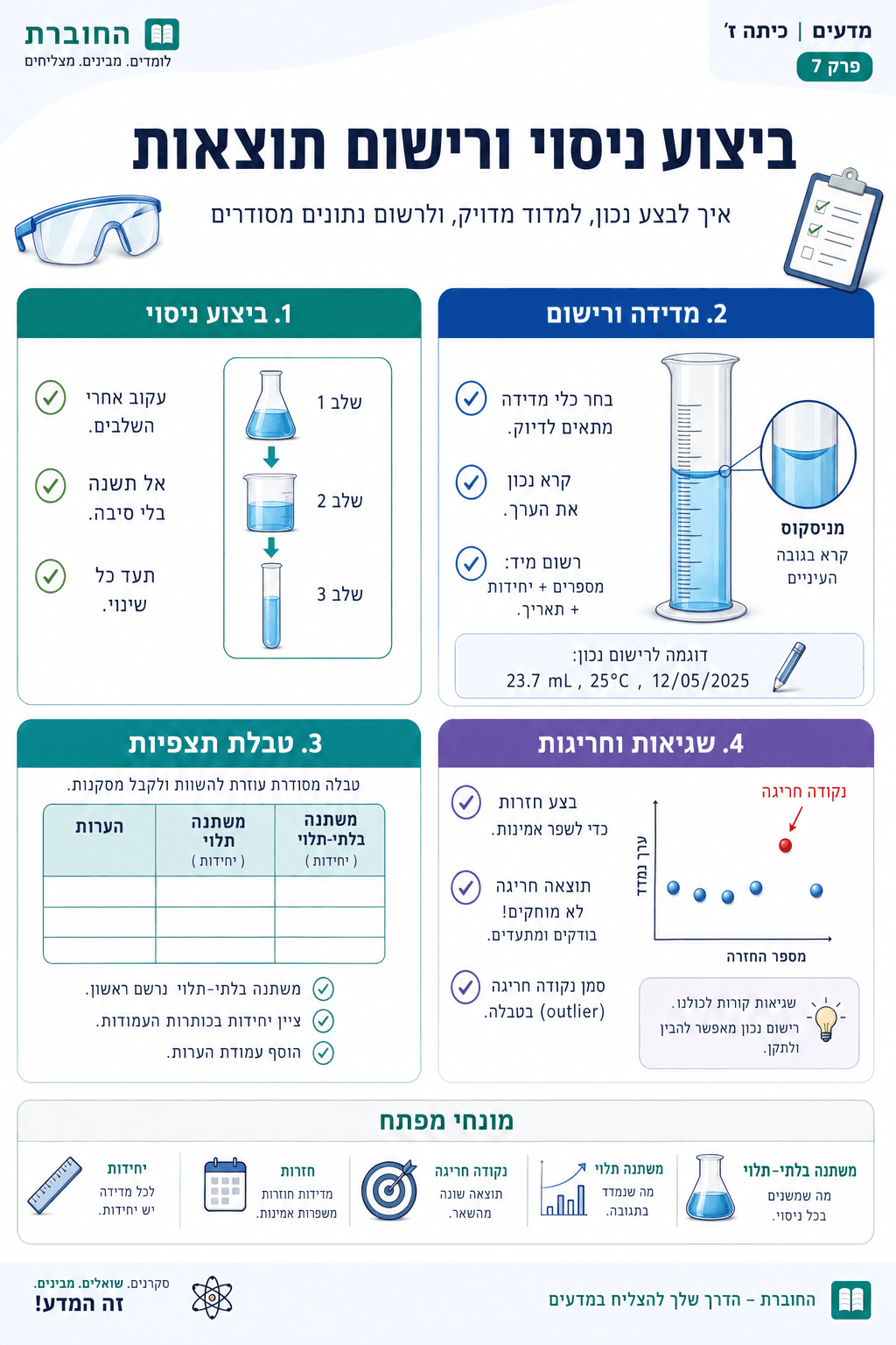 ביצוע ניסוי ורישום תוצאות - סיכום מלא ומפורט