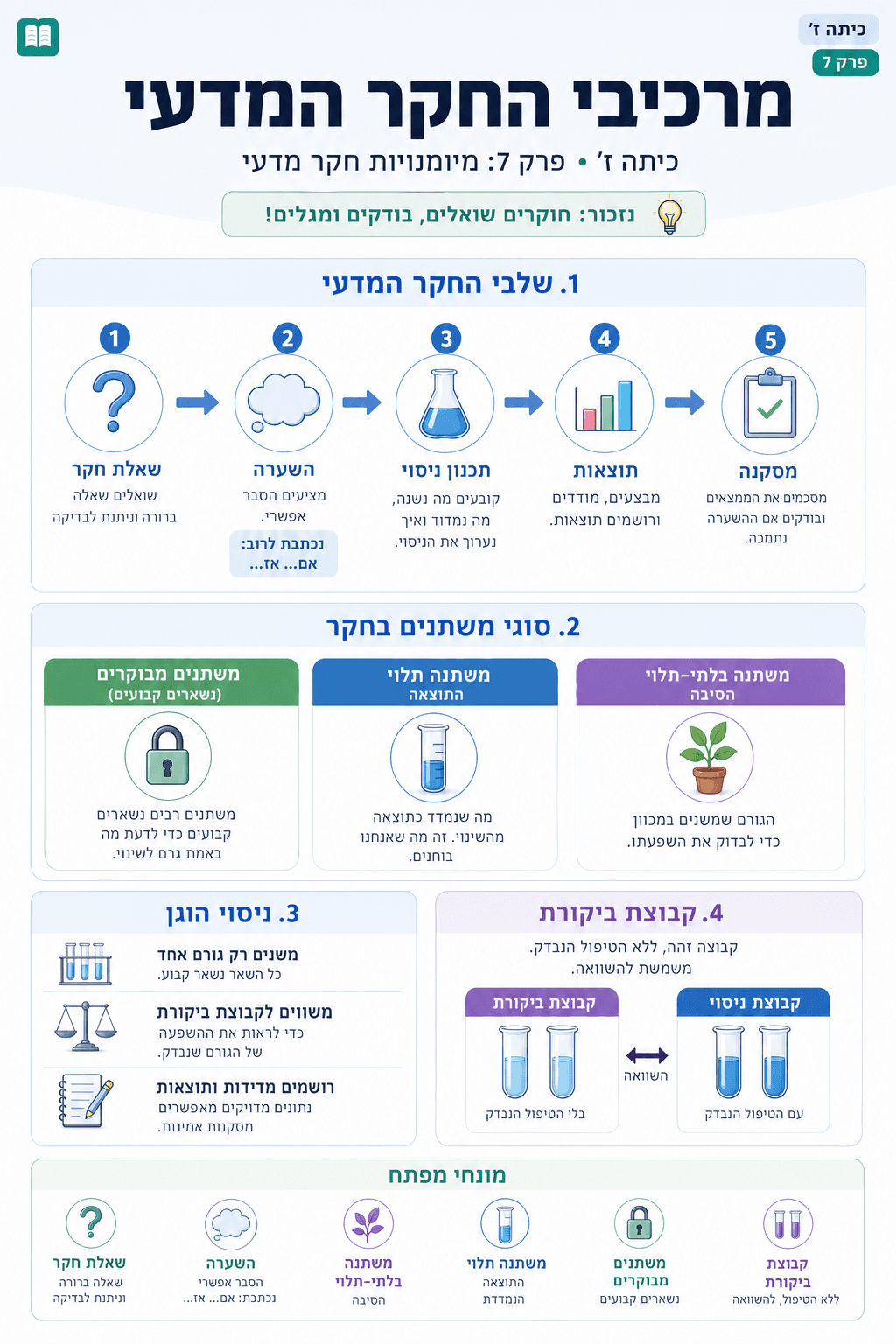 מרכיבי החקר המדעי - סיכום מלא ומפורט