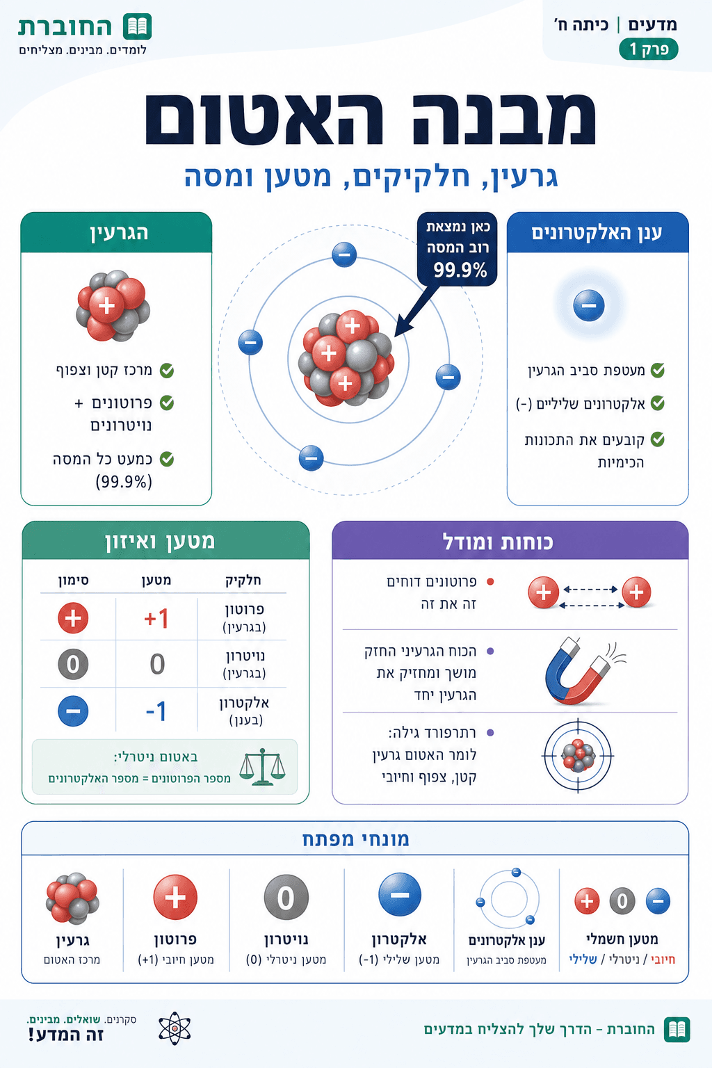 מבנה האטום - סיכום מלא ומפורט