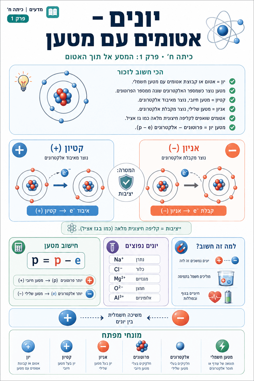 יונים - אטומים עם מטען - סיכום מלא ומפורט