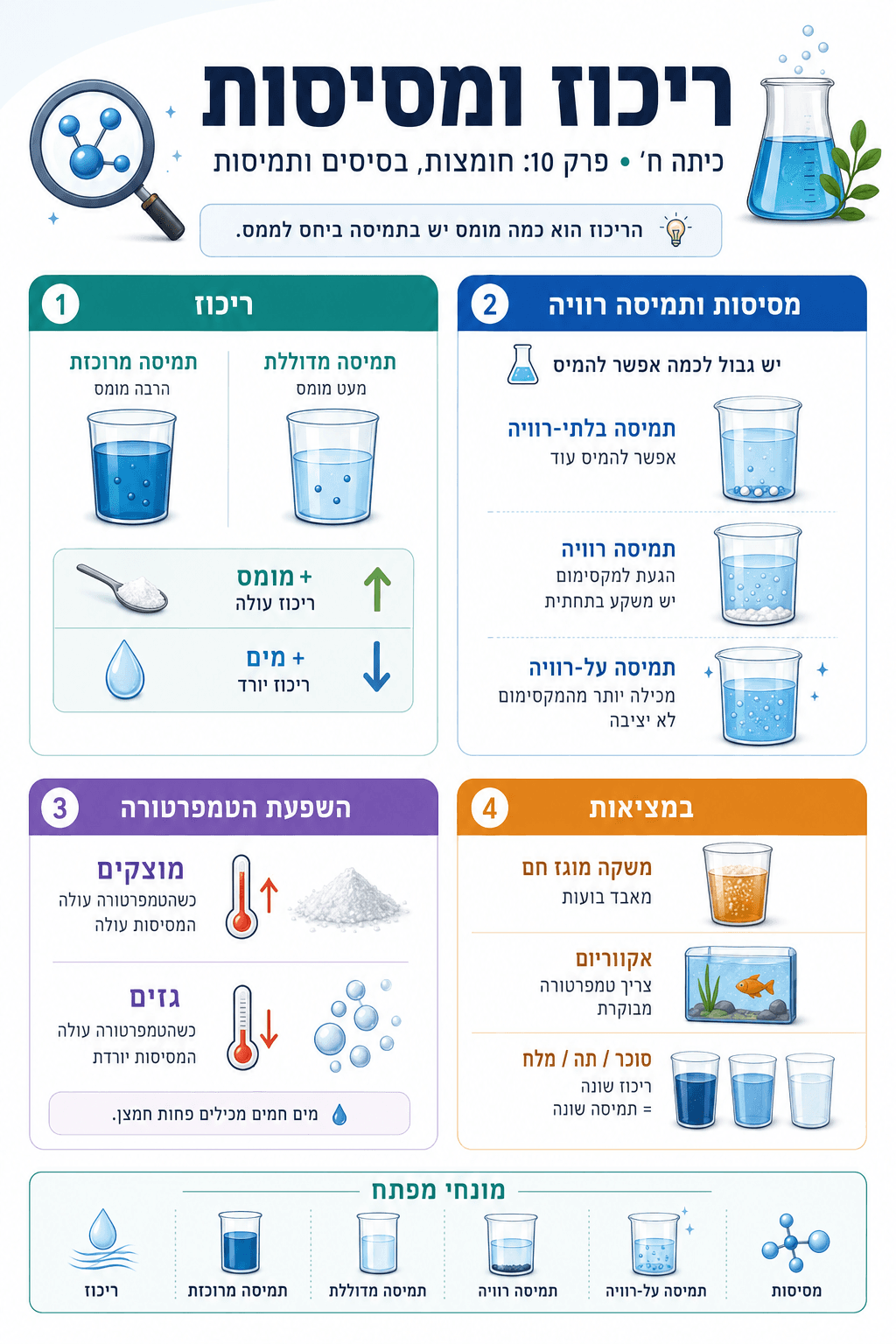 ריכוז ומסיסות - סיכום מלא ומפורט