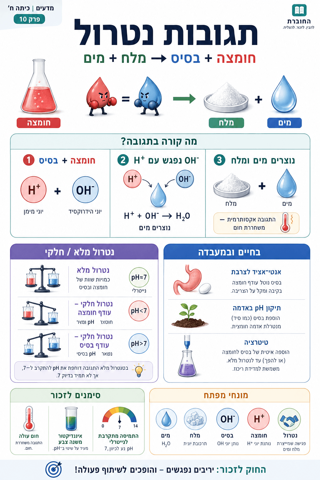 תגובות נטרול: פגישה בין יריבים - סיכום מלא ומפורט