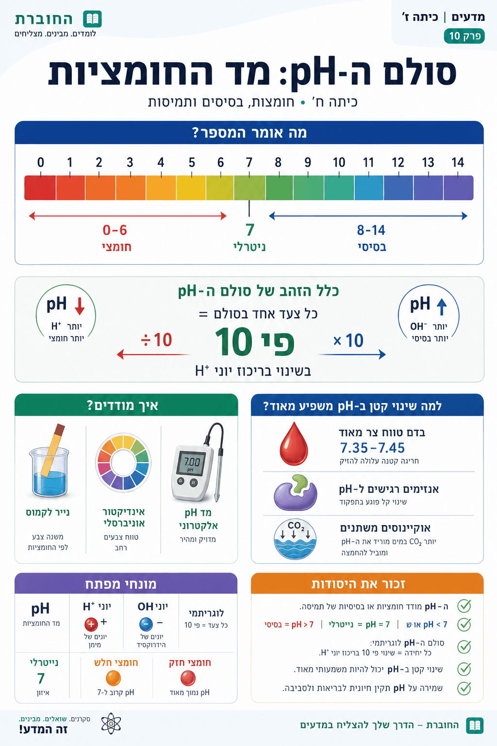 סולם ה-pH: מד החומציות - סיכום מלא ומפורט