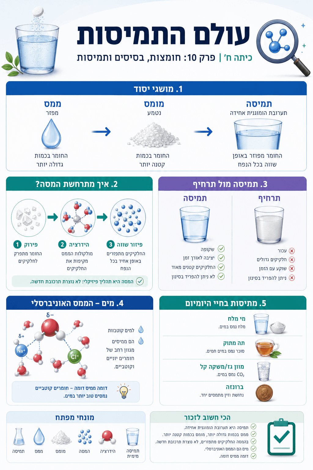עולם התמיסות - סיכום מלא ומפורט