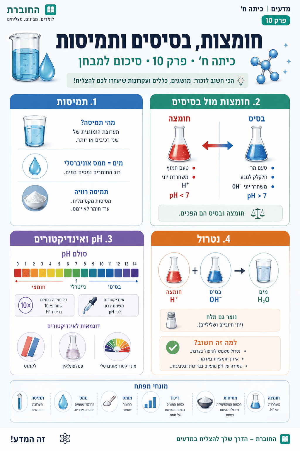 סיכום: חומצות, בסיסים ותמיסות - סיכום מלא ומפורט
