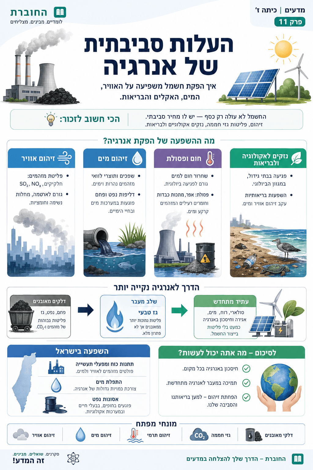 העלות הסביבתית של אנרגיה - סיכום מלא ומפורט