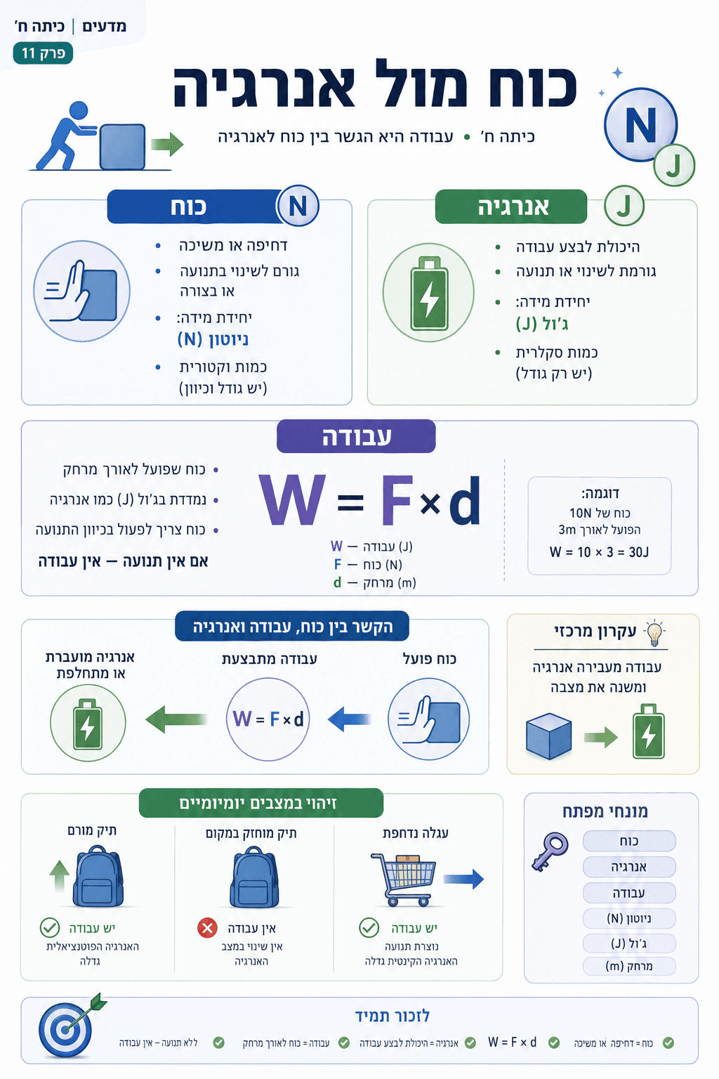כוח מול אנרגיה - סיכום מלא ומפורט
