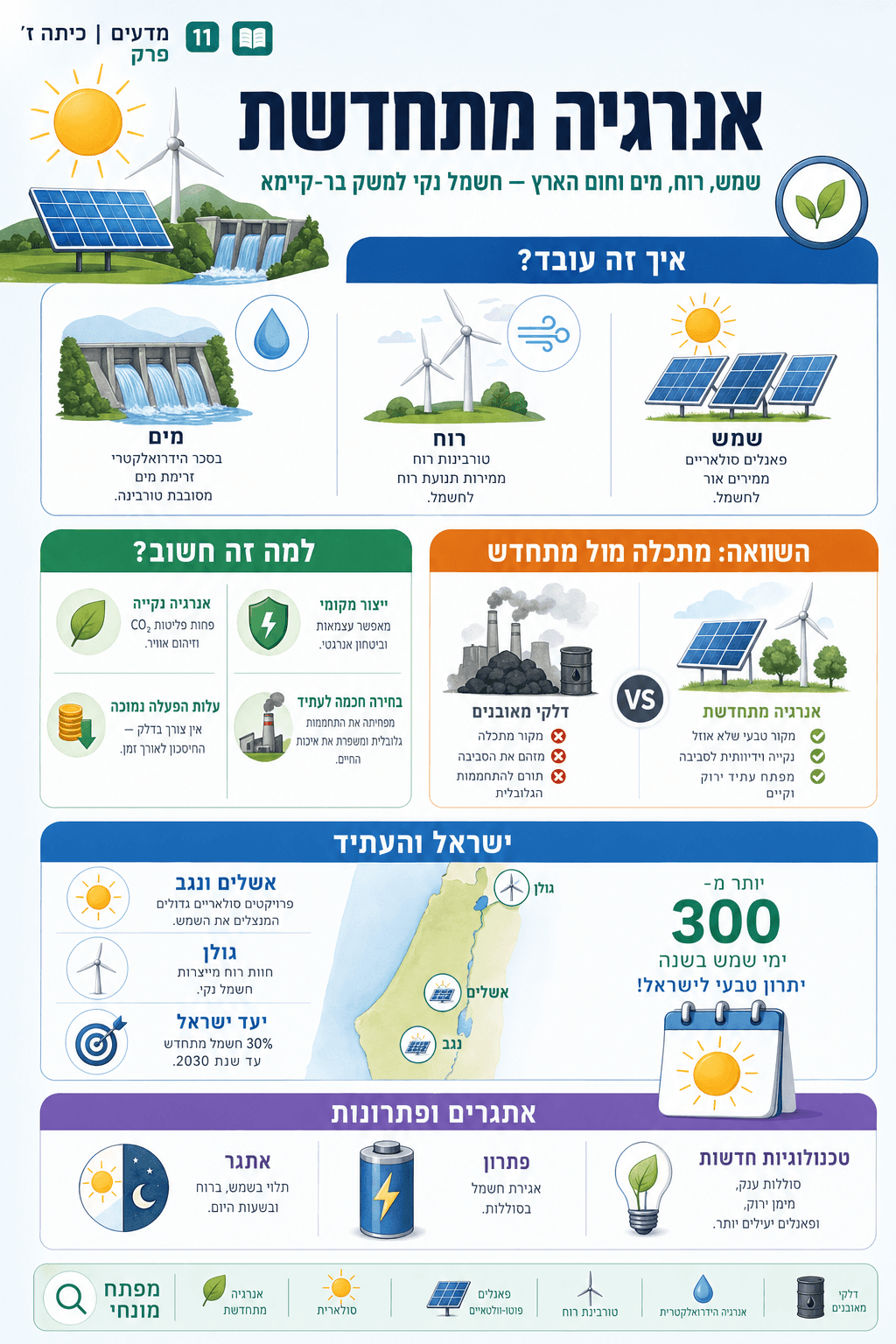 אנרגיה מתחדשת - סיכום מלא ומפורט