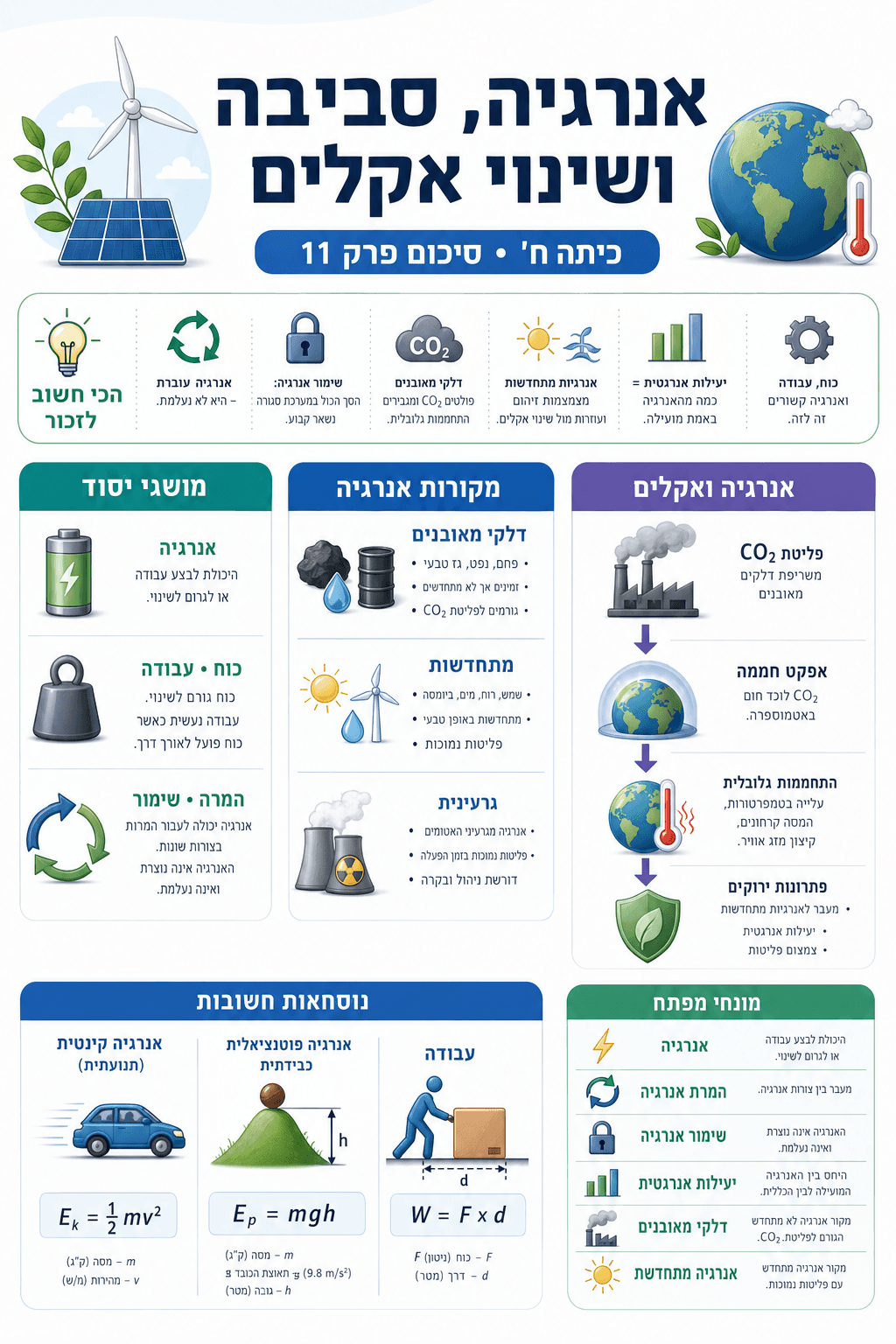 סיכום פרק 11: אנרגיה, סביבה ושינוי אקלים - סיכום מלא ומפורט