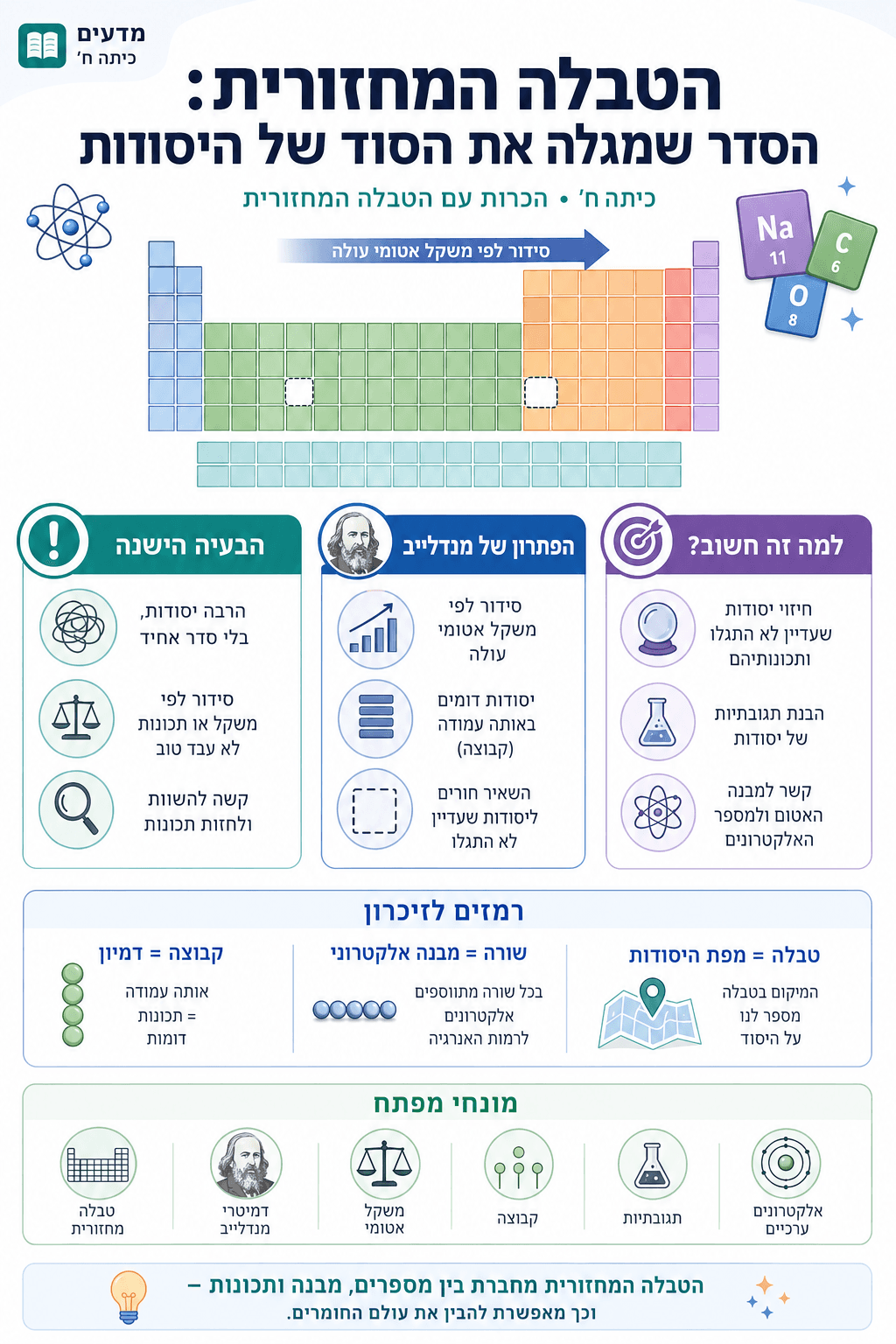 הכרות עם הטבלה המחזורית - סיכום מלא ומפורט