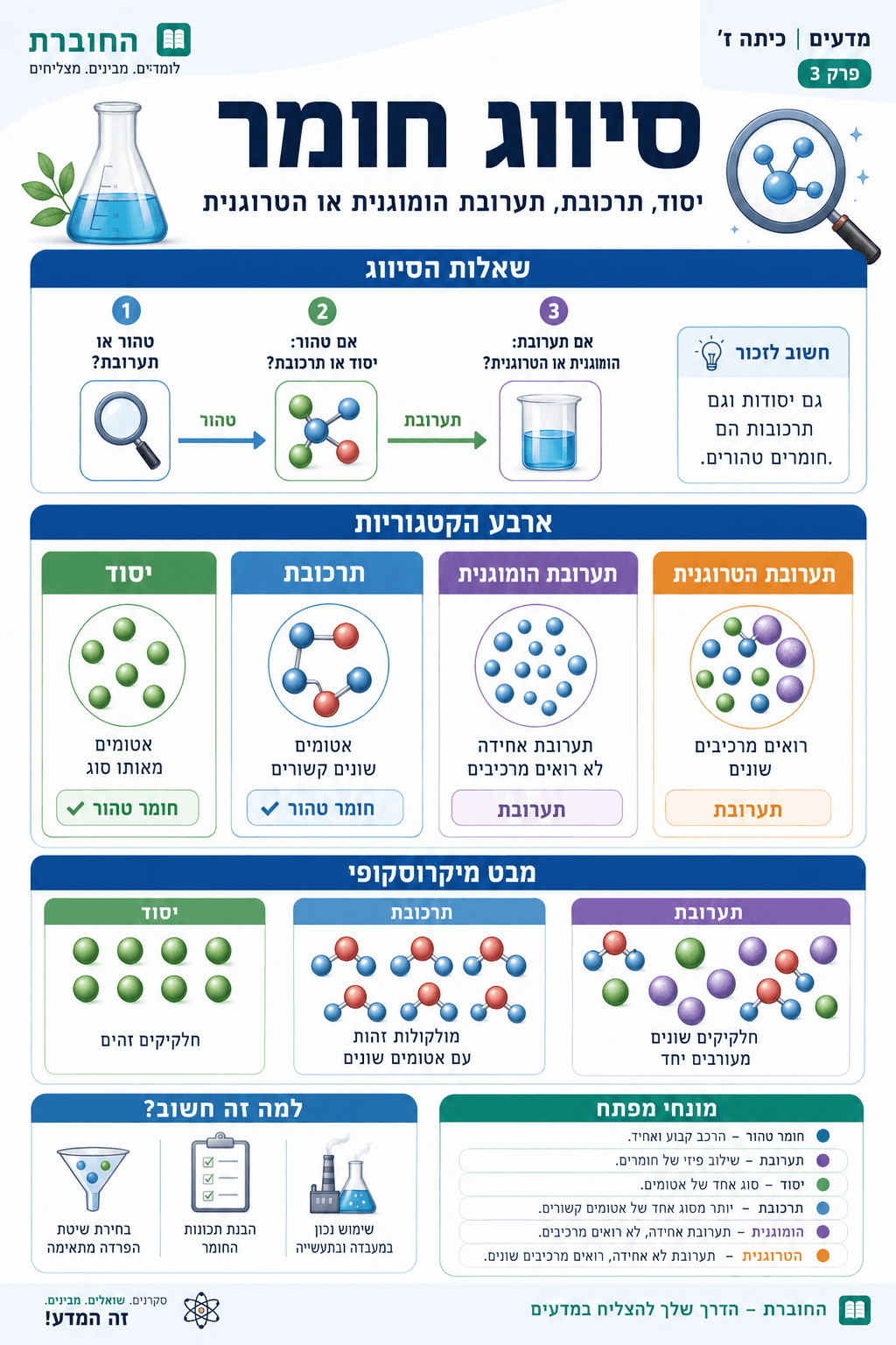 סיווג חומר - סיכום מלא ומפורט