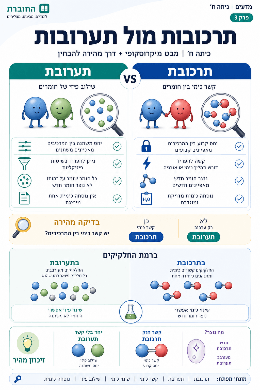 תרכובות מול תערובות: השוואה מעמיקה - סיכום מלא ומפורט