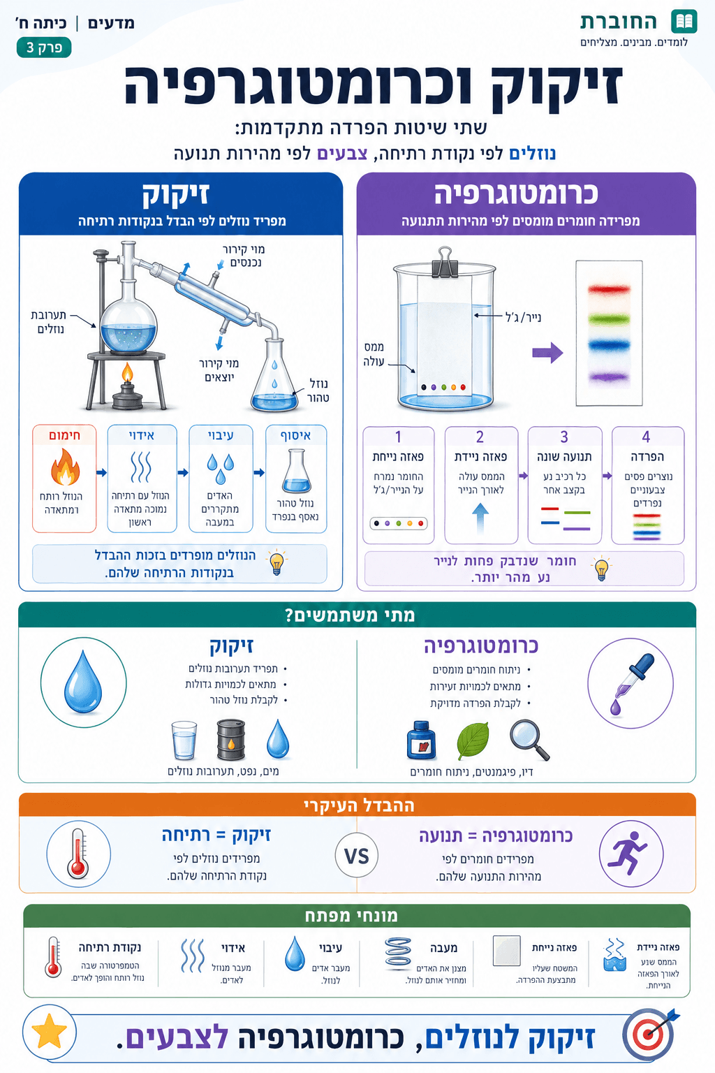 זיקוק וכרומטוגרפיה - סיכום מלא ומפורט
