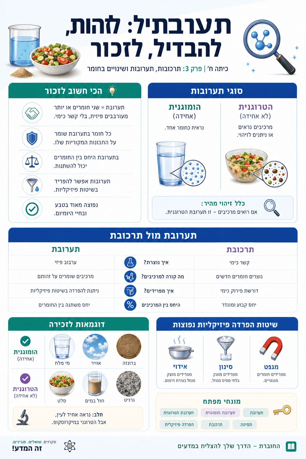 מהן תערובות? - סיכום מלא ומפורט