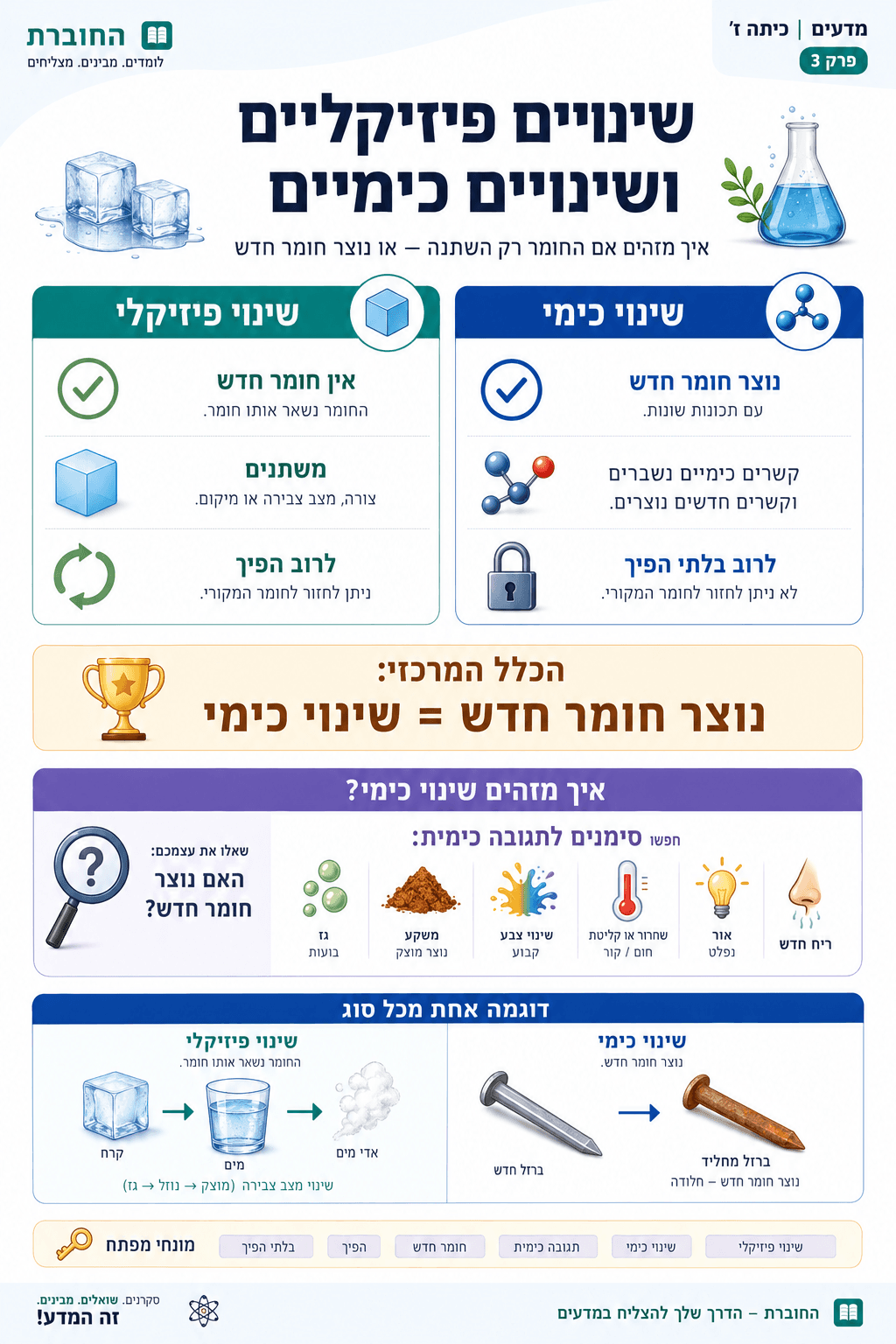 שינויים פיזיקליים ושינויים כימיים - סיכום מלא ומפורט
