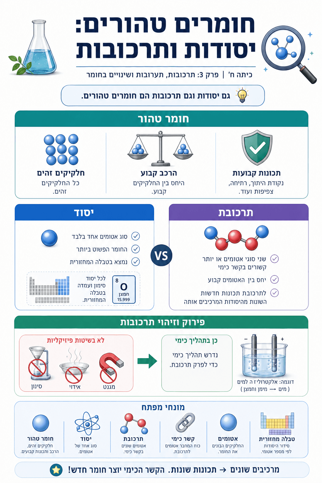 חומרים טהורים: יסודות ותרכובות - סיכום מלא ומפורט