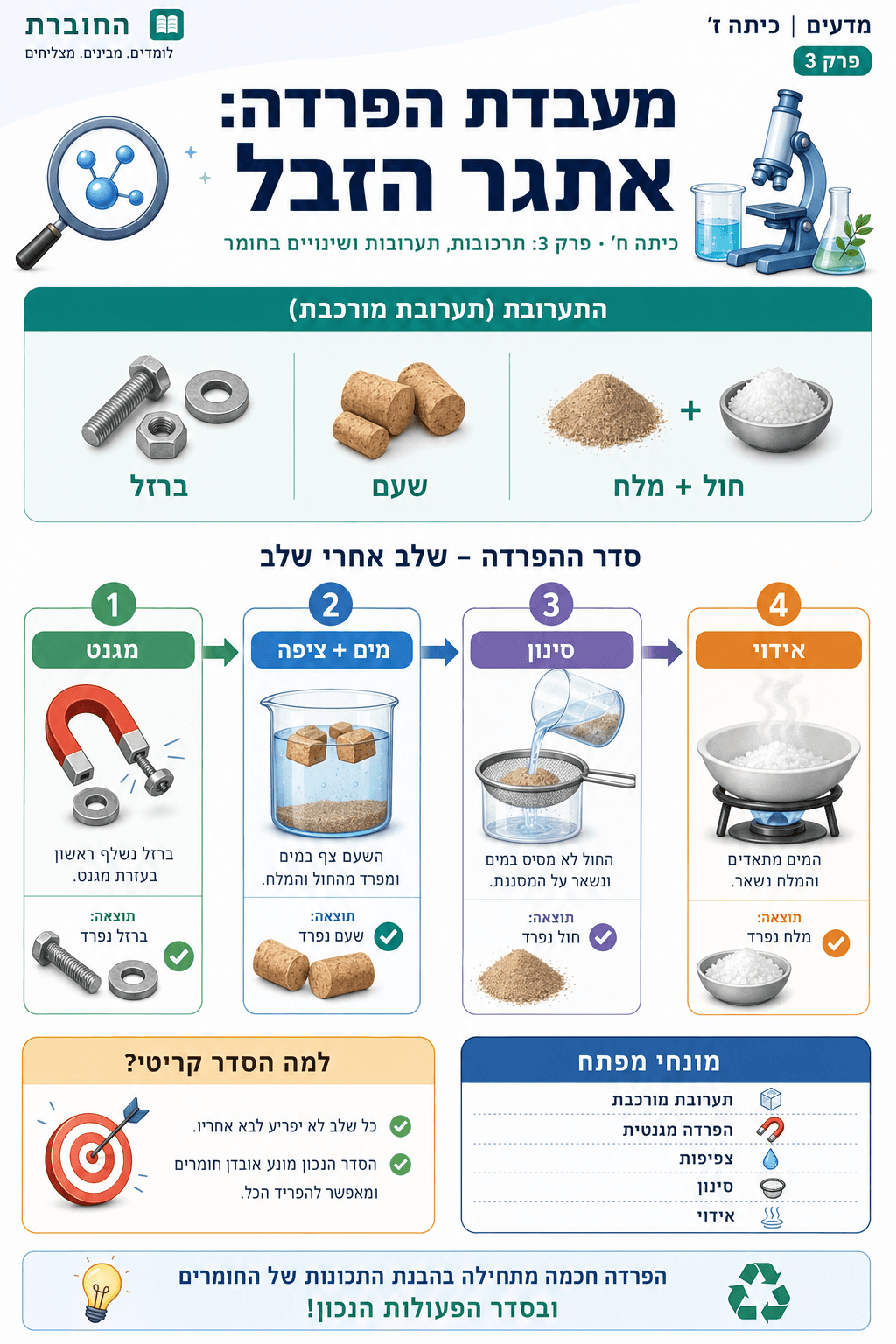 מעבדת הפרדה: אתגר הזבל - סיכום מלא ומפורט