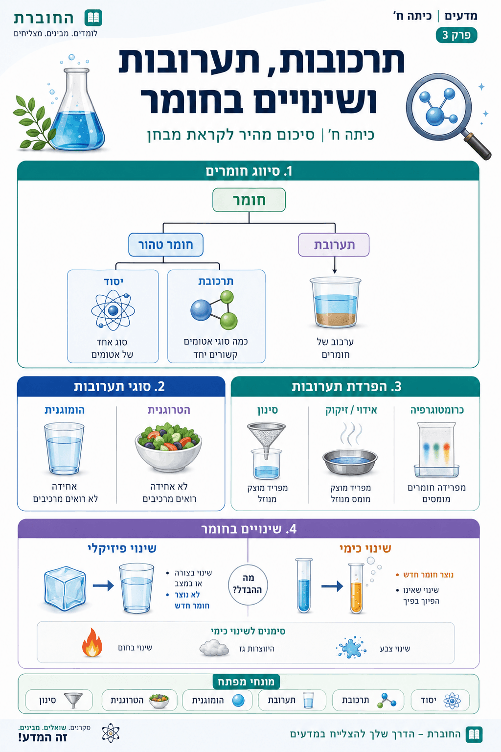 סיכום: תרכובות, תערובות ושינויים בחומר - סיכום מלא ומפורט