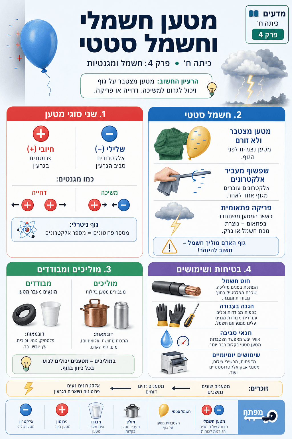 מטען חשמלי וחשמל סטטי - סיכום מלא ומפורט