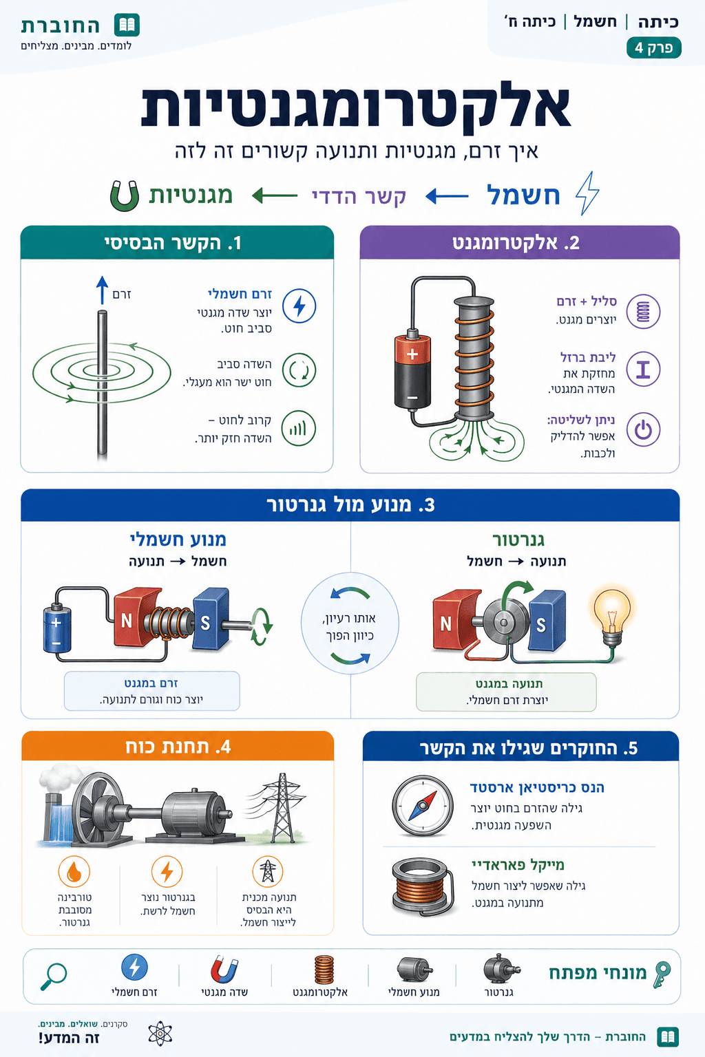 אלקטרומגנטיות - סיכום מלא ומפורט