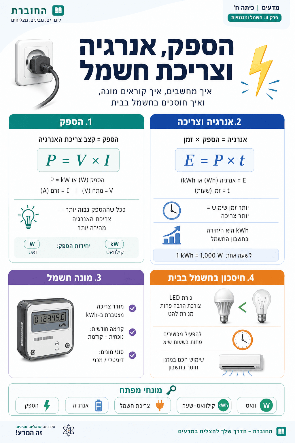 הספק, אנרגיה וצריכת חשמל - סיכום מלא ומפורט