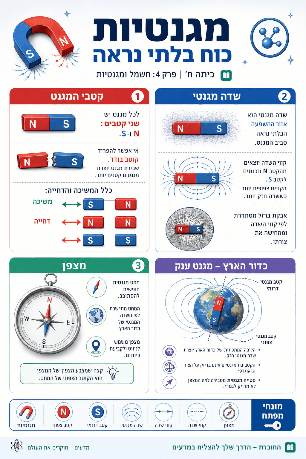 מגנטיות - כוח בלתי נראה - סיכום מלא ומפורט