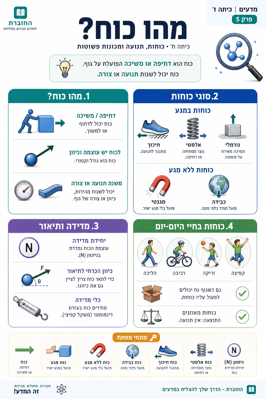 מהו כוח? - סיכום מלא ומפורט