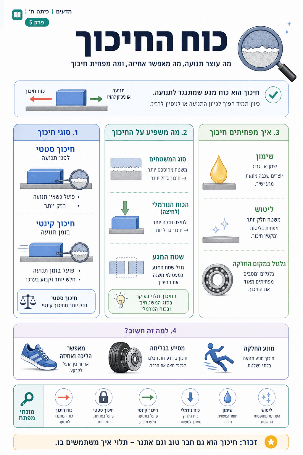 כוח החיכוך - סיכום מלא ומפורט