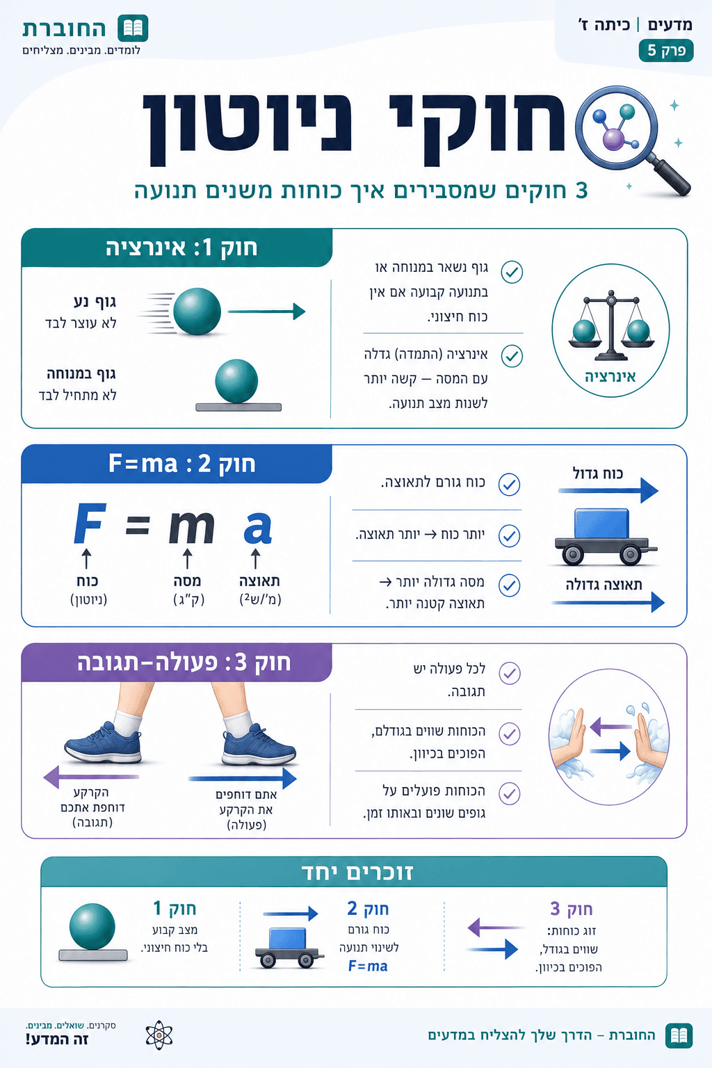 חוקי ניוטון - סיכום מלא ומפורט