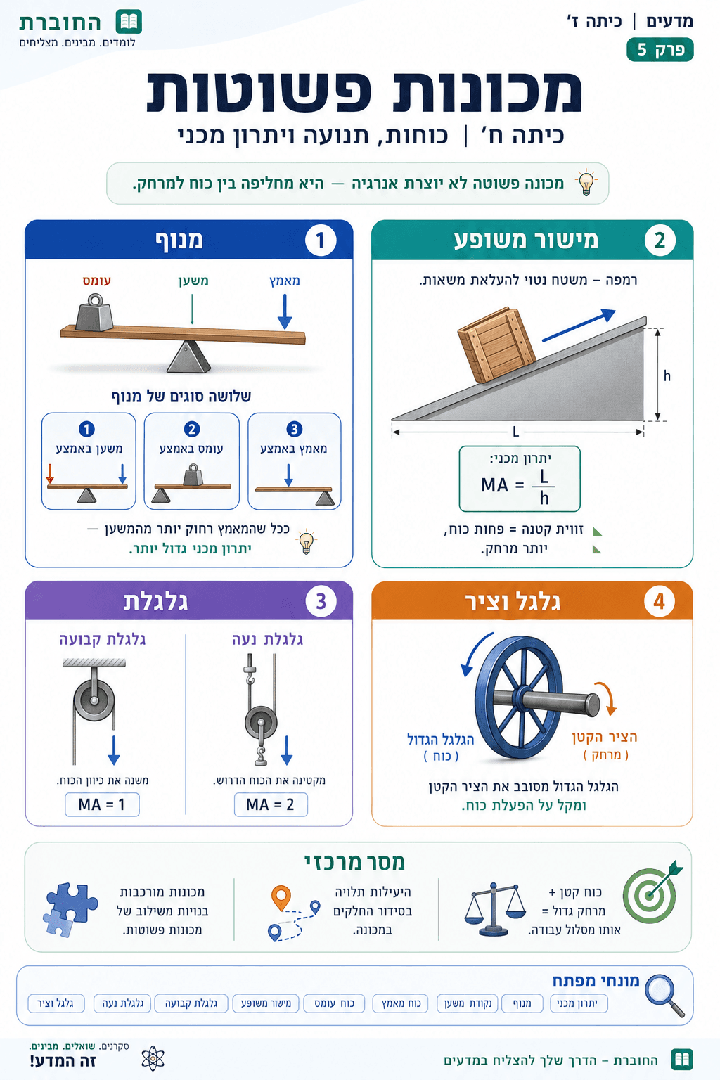 מכונות פשוטות - סיכום מלא ומפורט