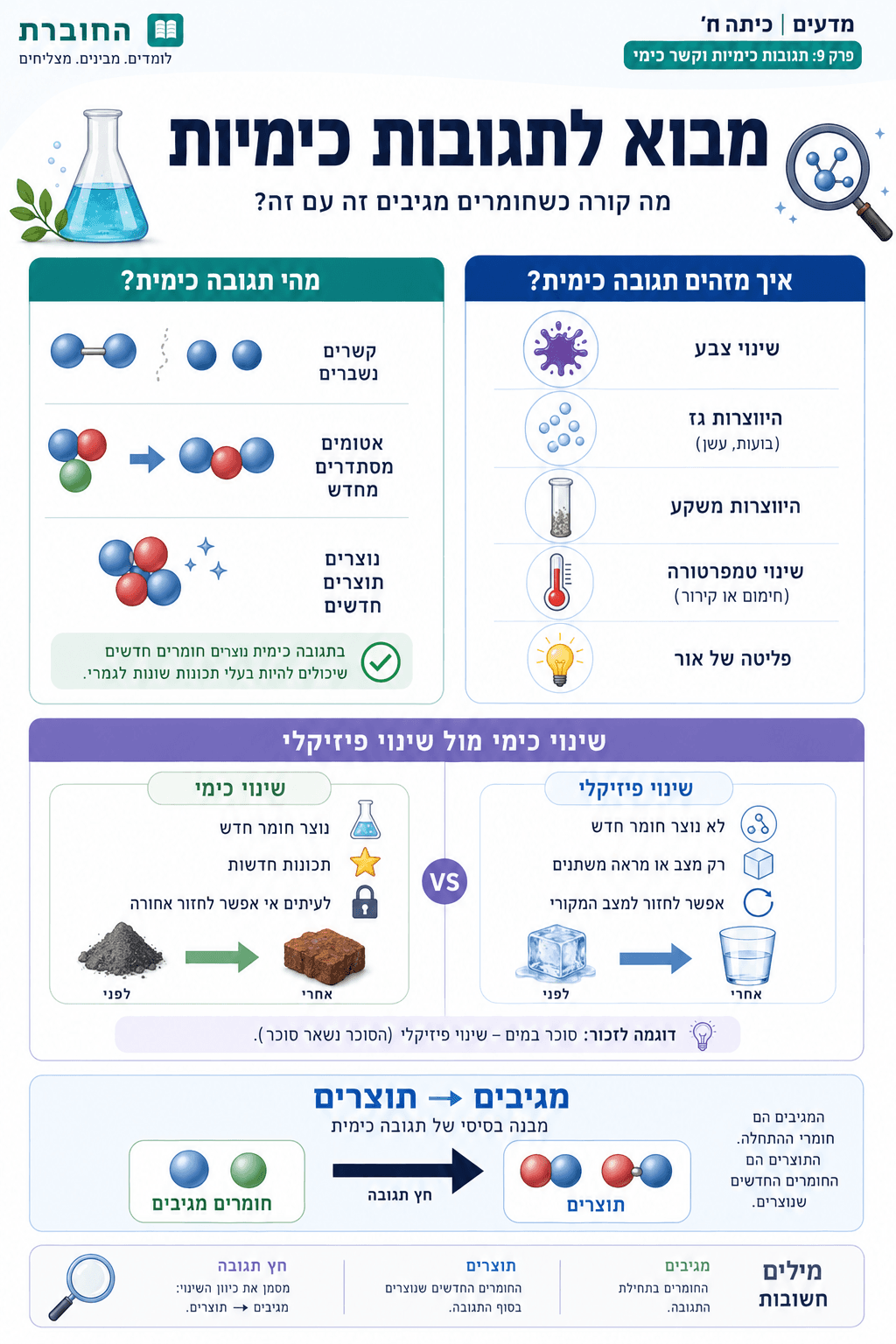 מבוא לתגובות כימיות - סיכום מלא ומפורט