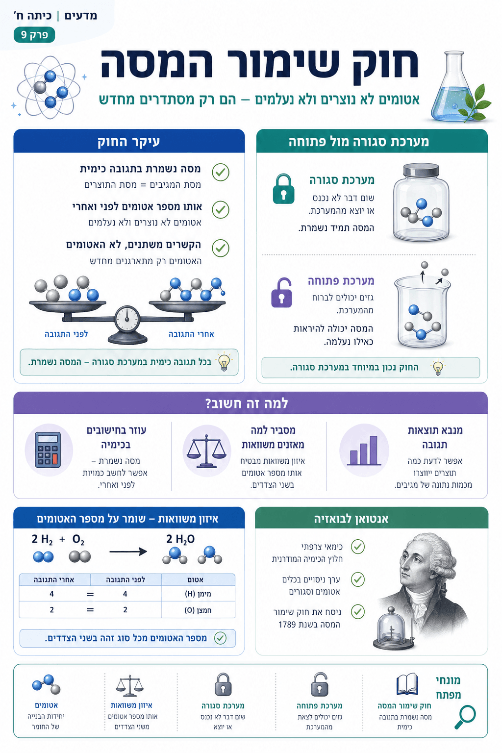 חוק שימור המסה - סיכום מלא ומפורט