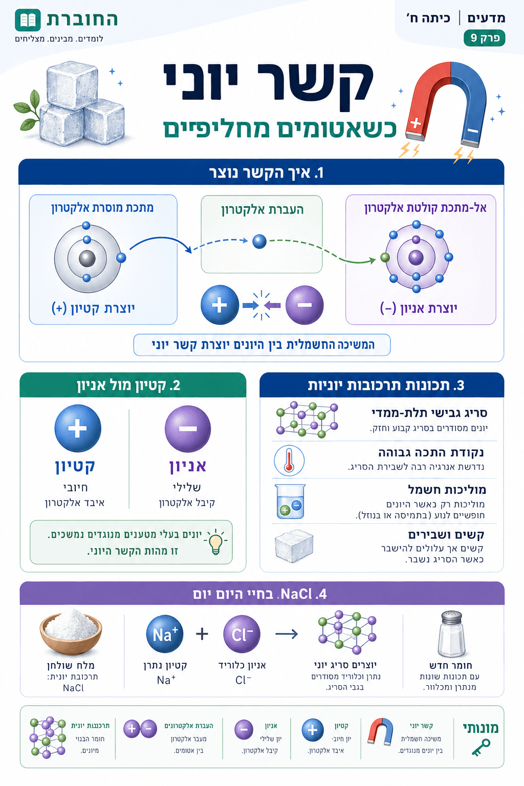 קשר יוני: כשאטומים מחליפים אלקטרונים - סיכום מלא ומפורט