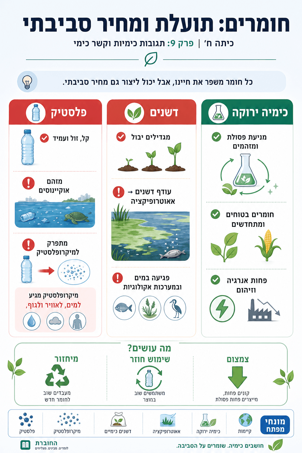 חומרים: תועלת ומחיר סביבתי - סיכום מלא ומפורט