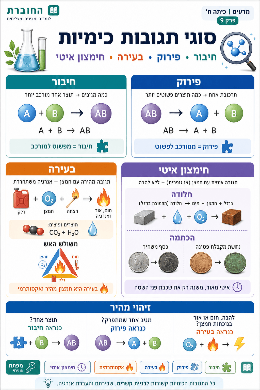 סוגי תגובות: חיבור, פירוק ובעירה - סיכום מלא ומפורט