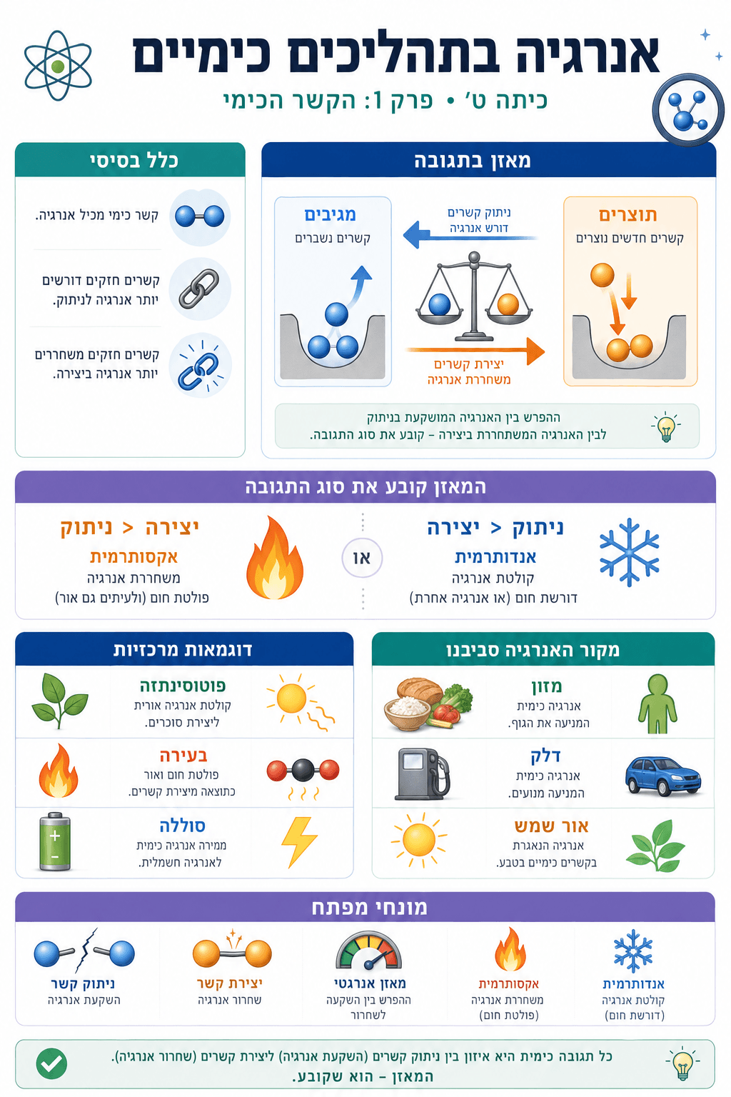 אנרגיה בתהליכים כימיים - סיכום מלא ומפורט