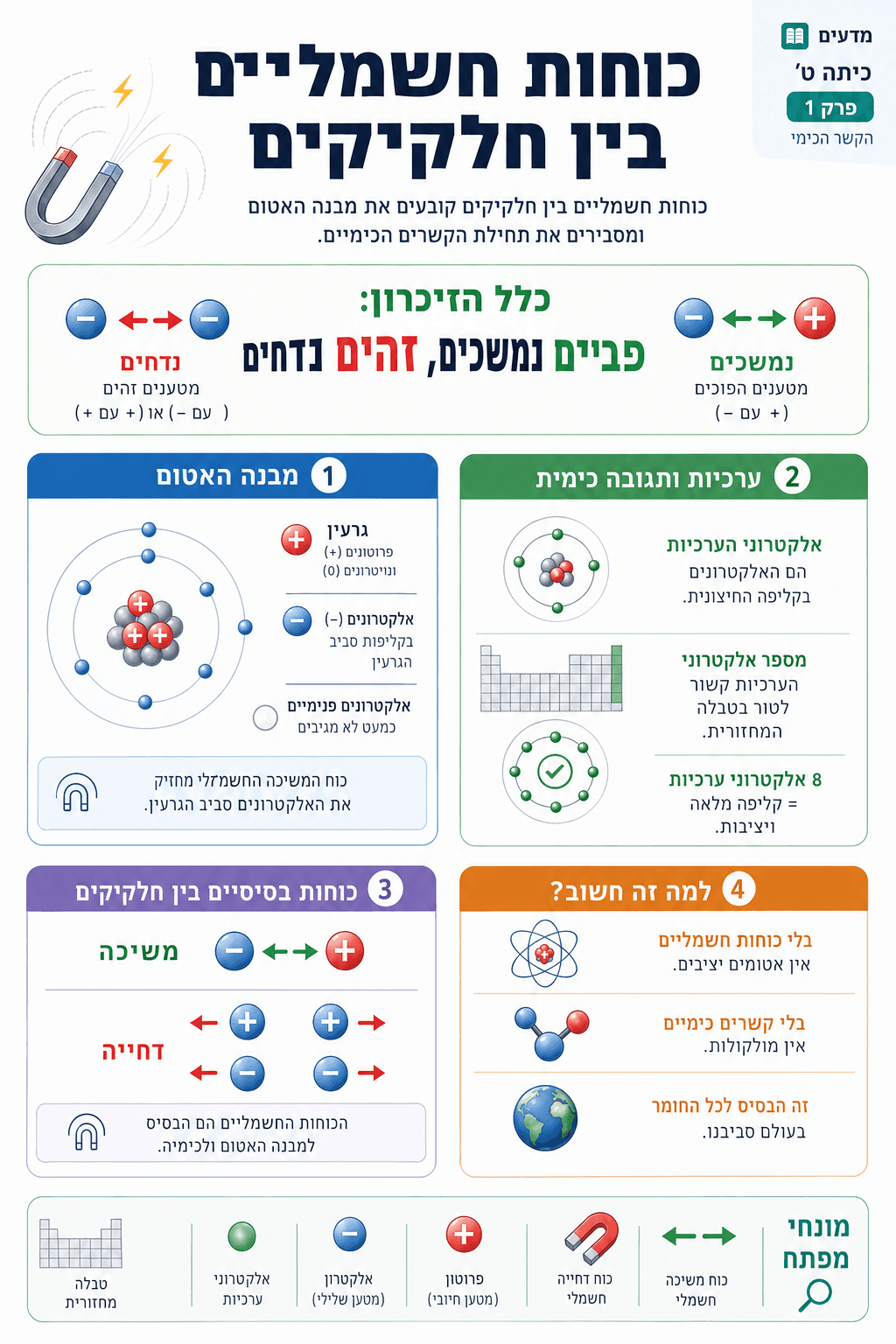 כוחות חשמליים בין חלקיקים - סיכום מלא ומפורט